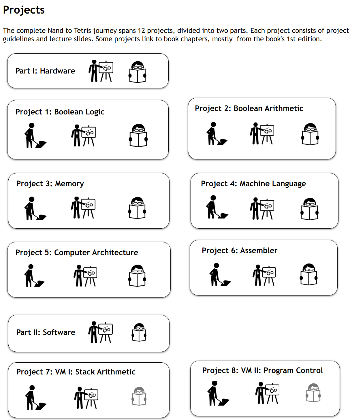 Screen shot from offical course website "https://www.nand2tetris.org/"
